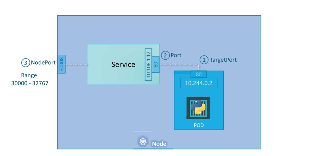 nodeport