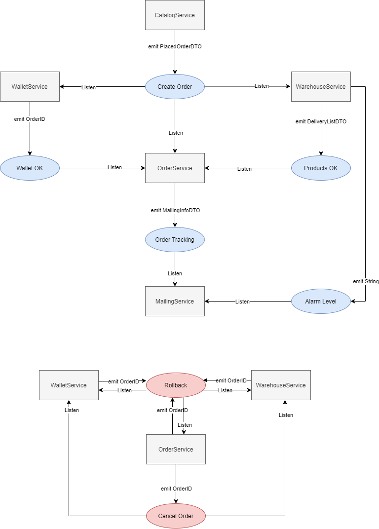 Async schema