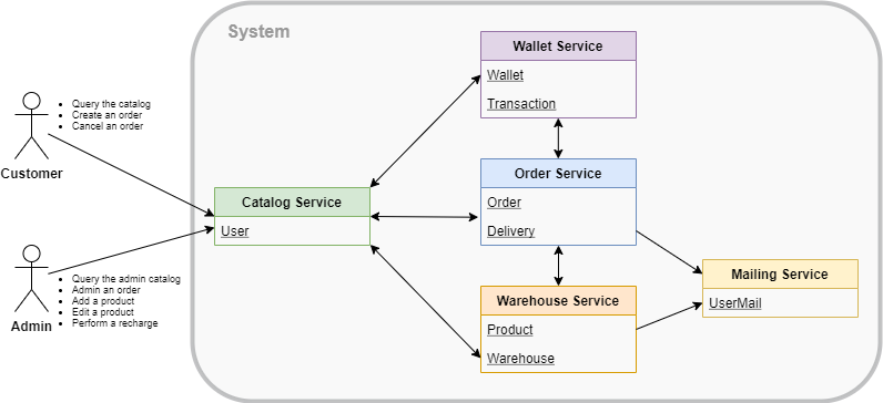 General schema