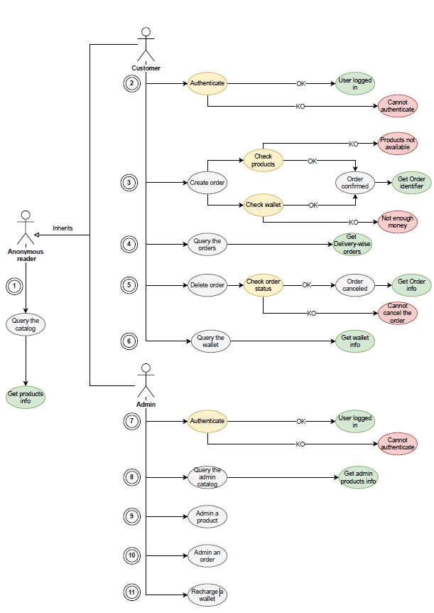 Functional requirements